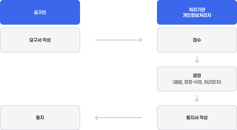 요구서 처리 절차